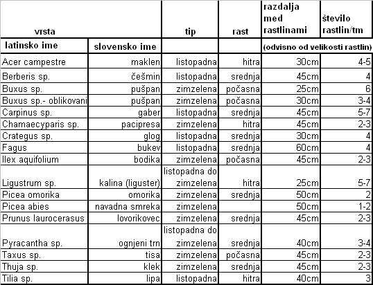 vrste zivih mej in razdalje med rastlinami